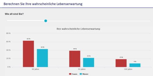 Wahrscheinliche Lebenserwartung